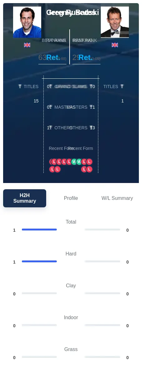 Bates Rusedski H2h Summary Stats