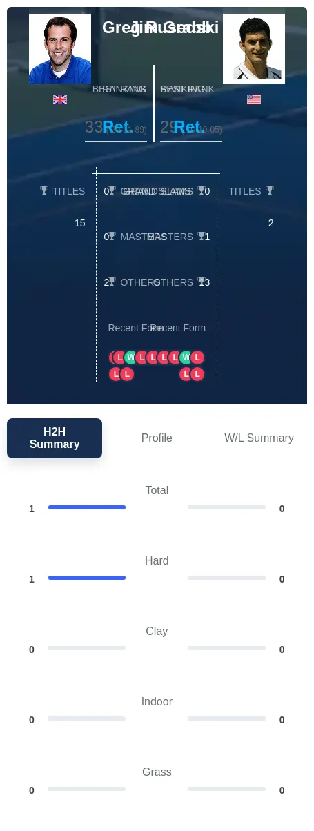 Rusedski Grabb H2h Summary Stats