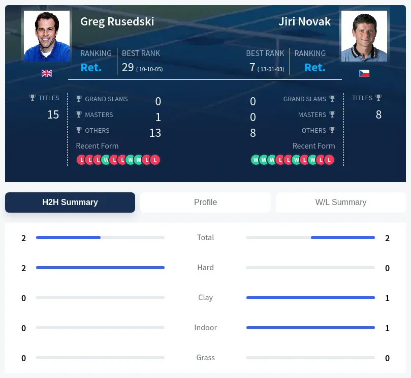 Novak Rusedski H2h Summary Stats