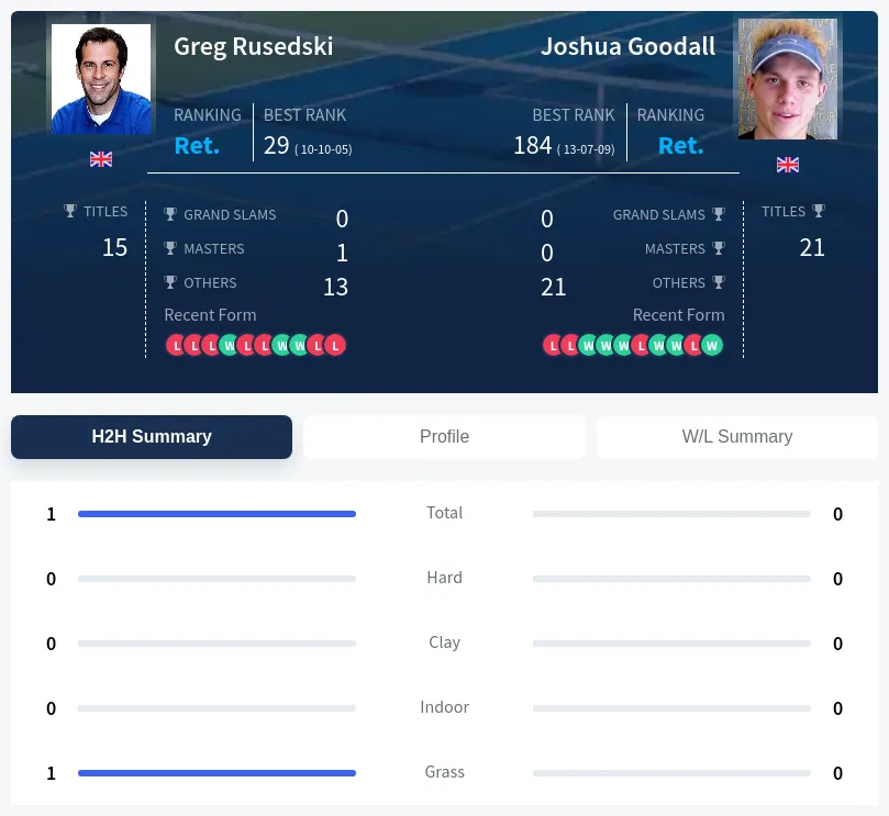 Goodall Rusedski H2h Summary Stats