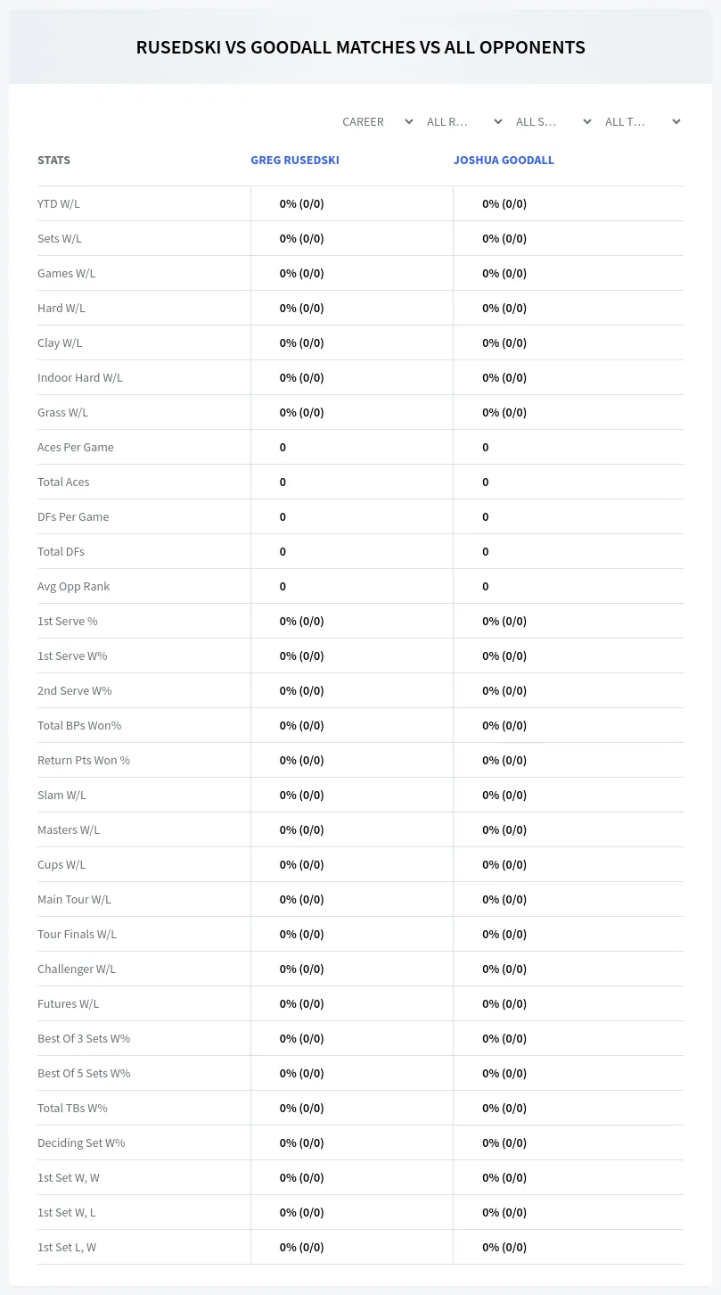 Joshua Goodall Greg Rusedski Prediction Stats