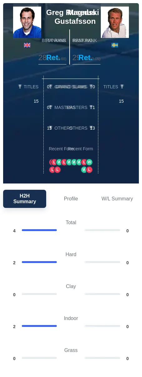 Rusedski Gustafsson H2h Summary Stats