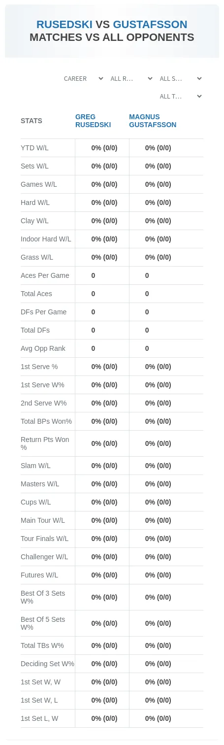 Greg Rusedski Magnus Gustafsson Prediction Stats