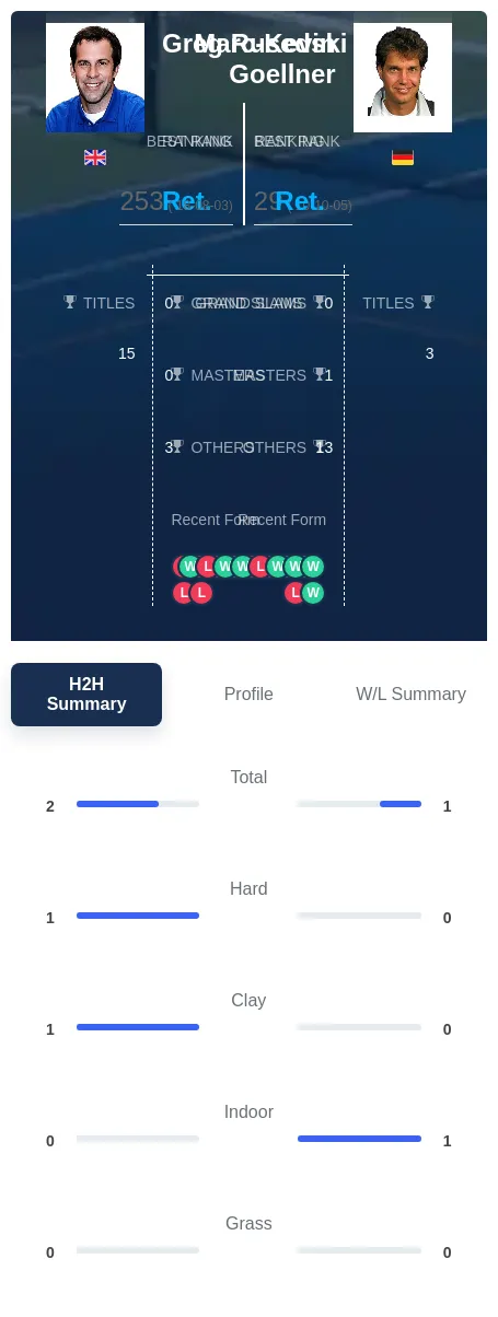 Rusedski Goellner H2h Summary Stats