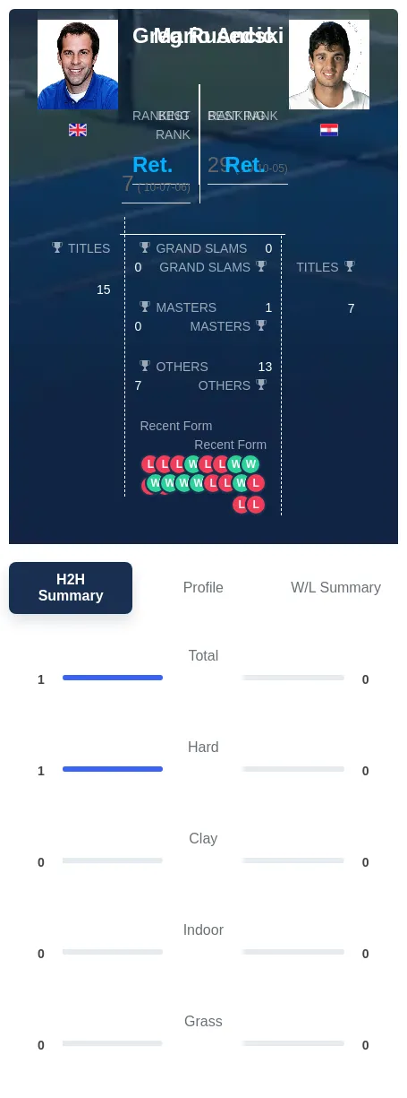 Rusedski Ancic H2h Summary Stats