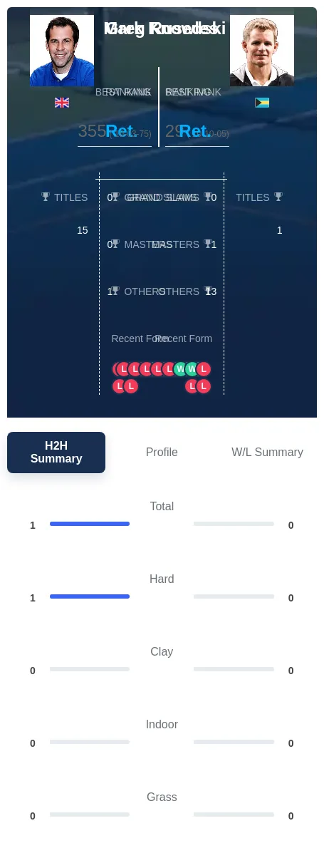 Rusedski Knowles H2h Summary Stats