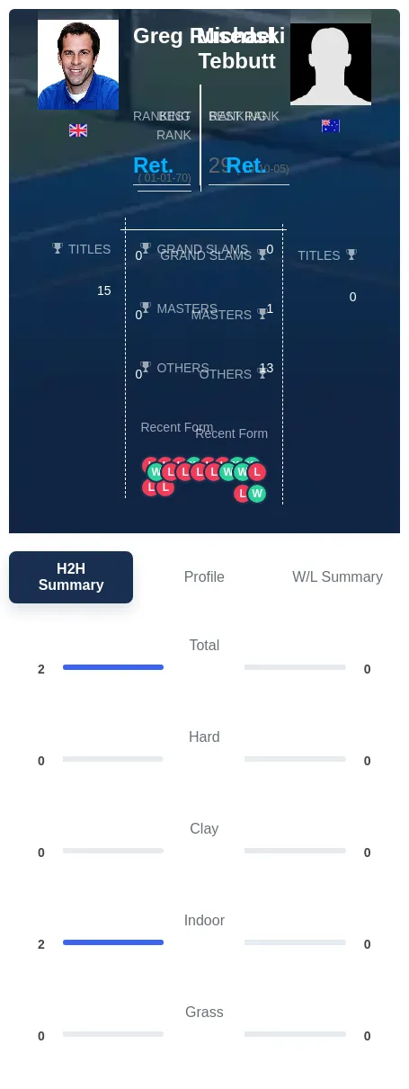 Rusedski Tebbutt H2h Summary Stats