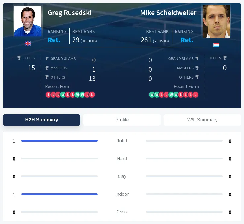 Scheidweiler Rusedski H2h Summary Stats