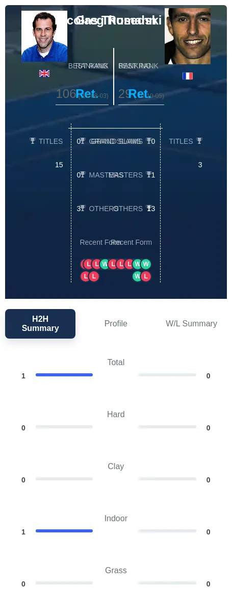 Thomann Rusedski H2h Summary Stats