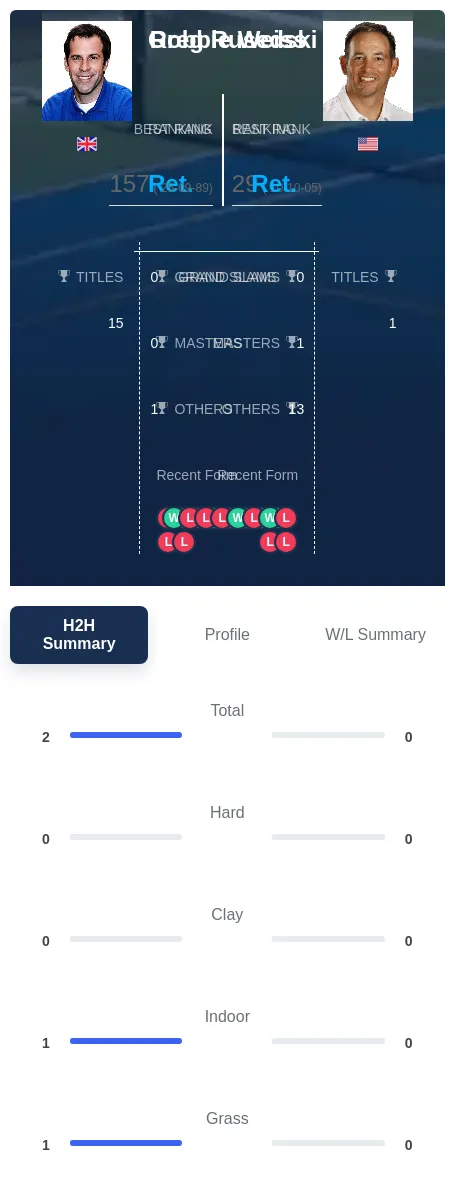 Weiss Rusedski H2h Summary Stats