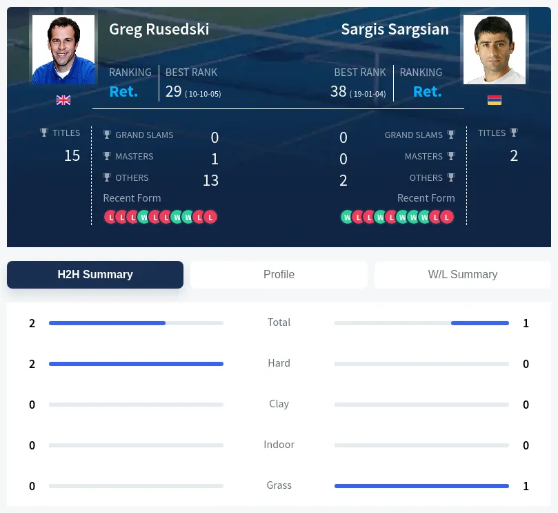 Sargsian Rusedski H2h Summary Stats