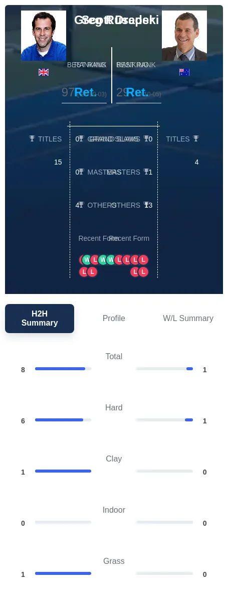 Draper Rusedski H2h Summary Stats