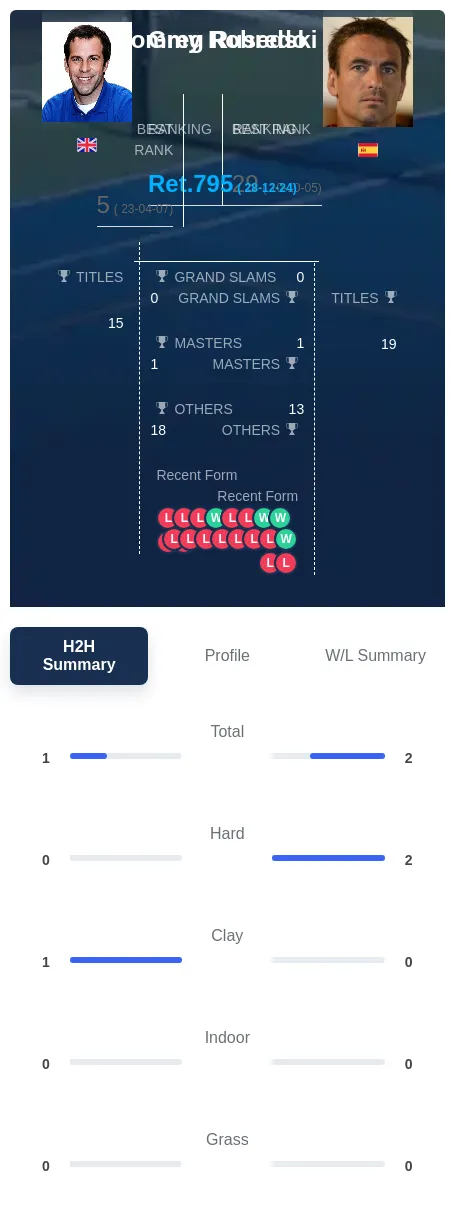 Rusedski Robredo H2h Summary Stats