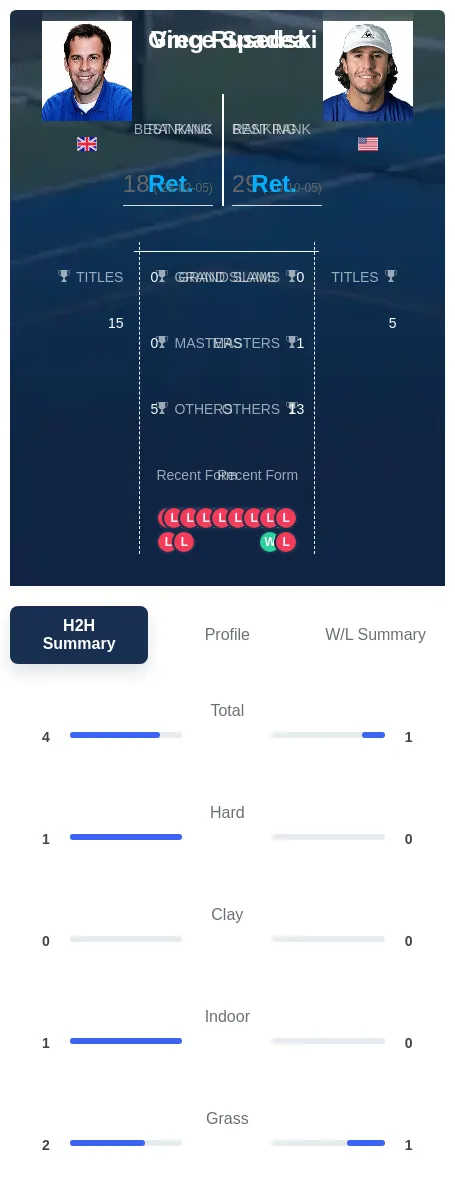 Rusedski Spadea H2h Summary Stats