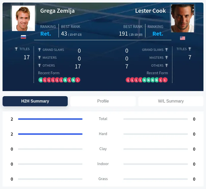 Zemlja Cook H2h Summary Stats