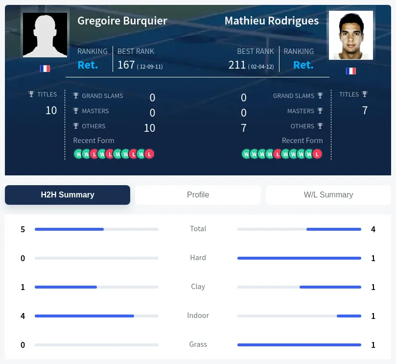 Rodrigues Burquier H2h Summary Stats