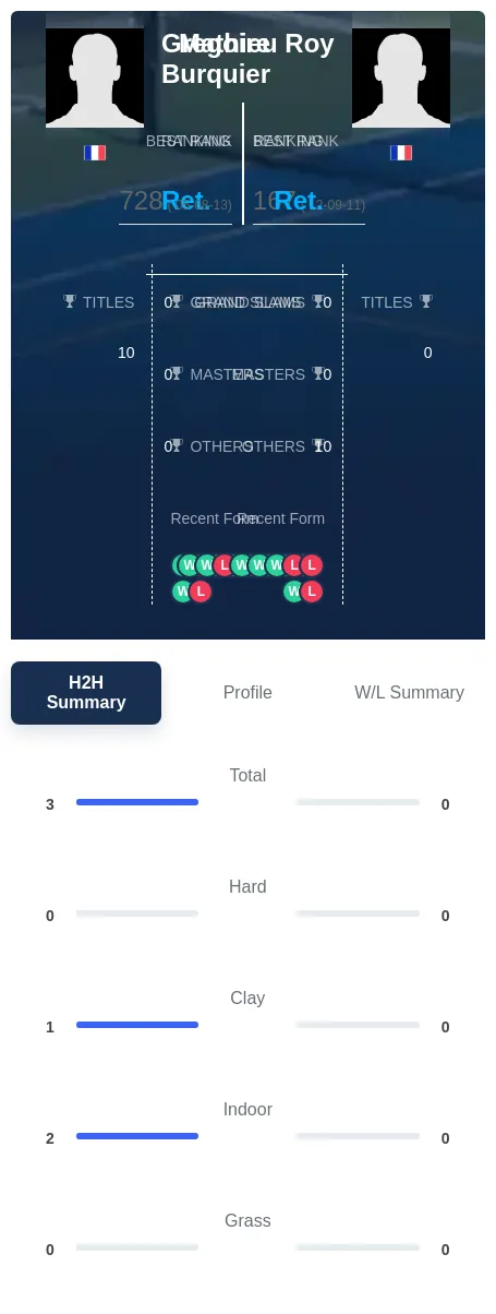 Burquier Roy H2h Summary Stats