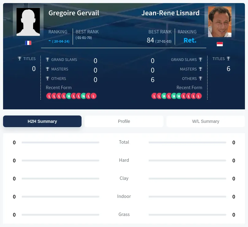 Gervail Lisnard H2h Summary Stats