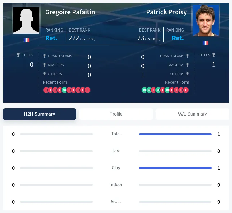 Rafaitin Proisy H2h Summary Stats