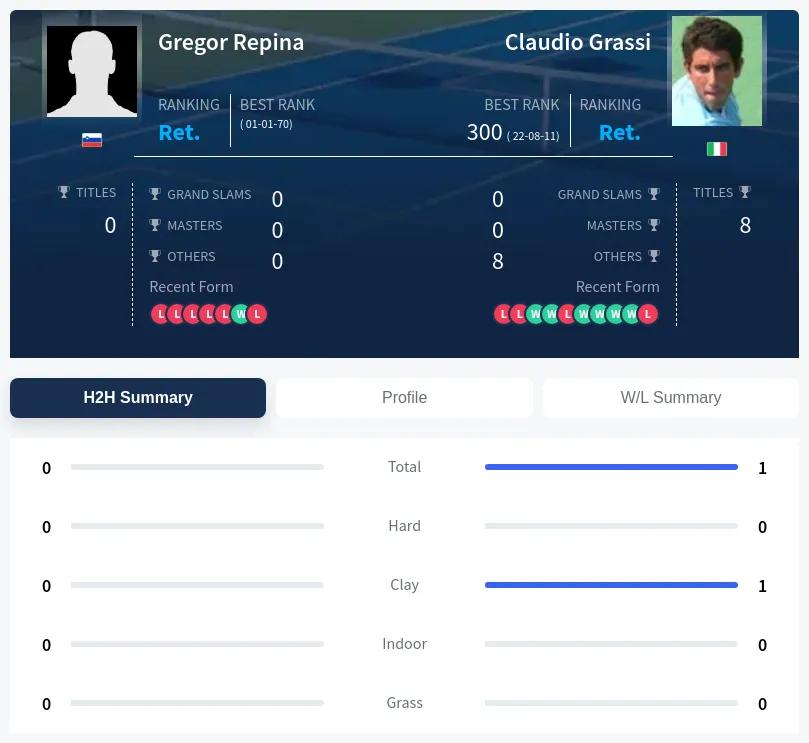 Grassi Repina H2h Summary Stats