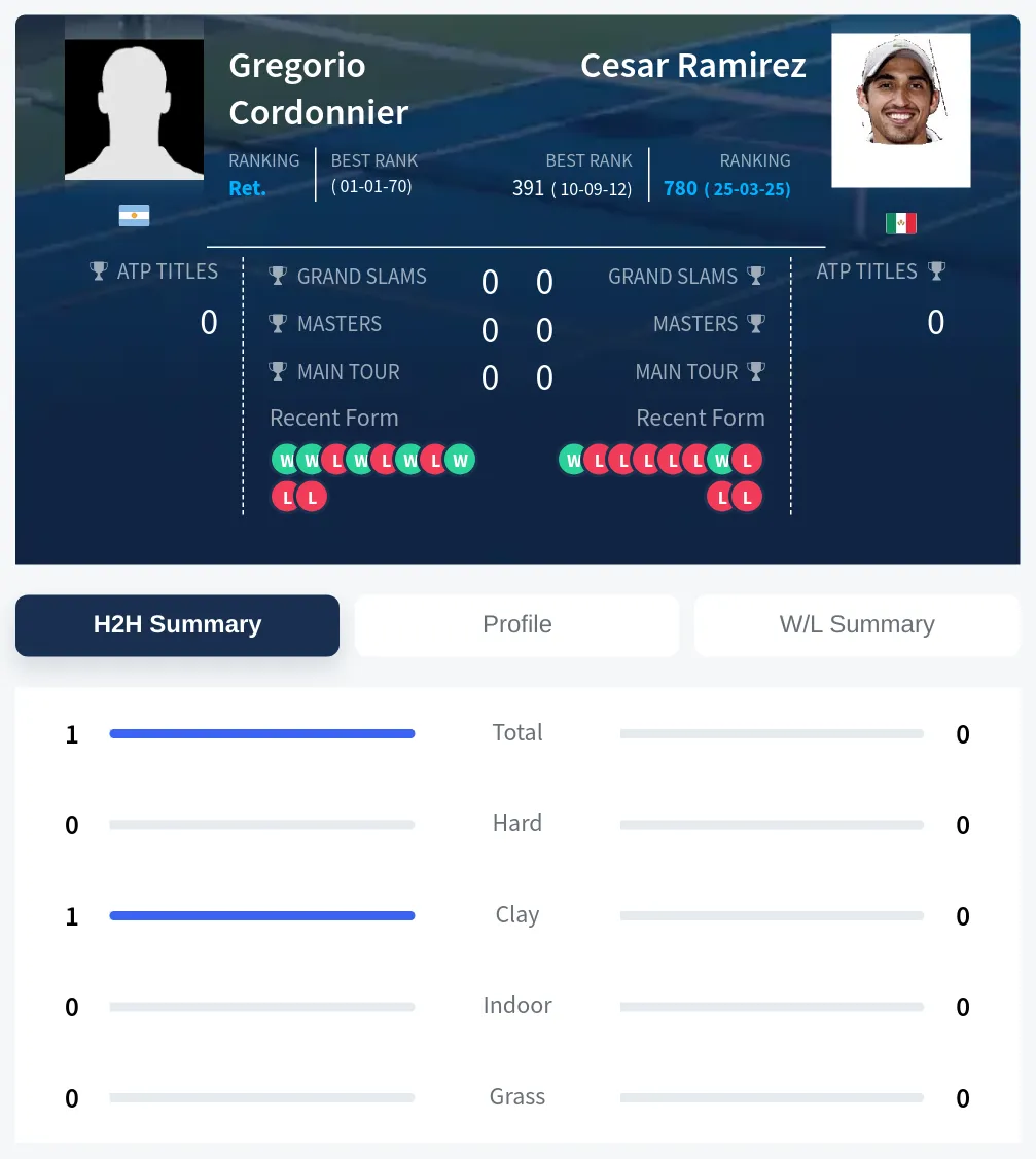 Cordonnier Ramirez H2h Summary Stats