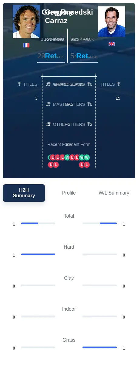 Carraz Rusedski H2h Summary Stats