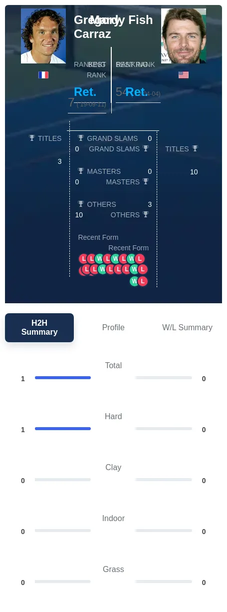 Carraz Fish H2h Summary Stats