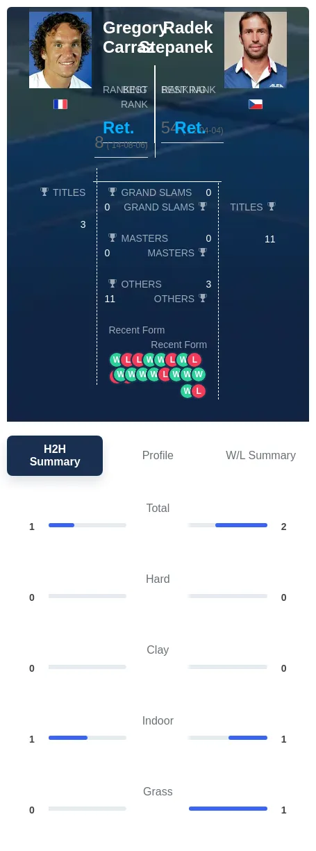 Stepanek Carraz H2h Summary Stats