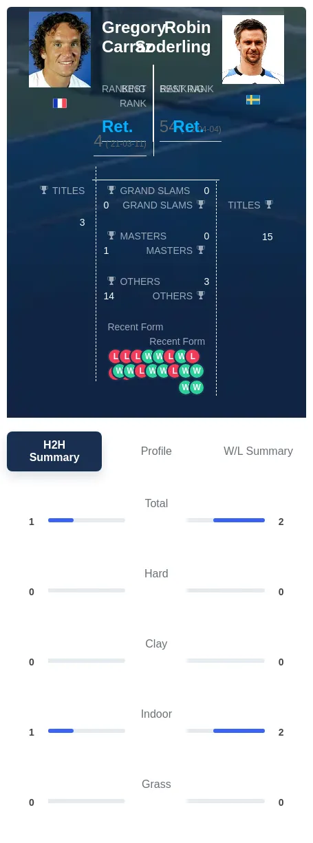 Carraz Soderling H2h Summary Stats