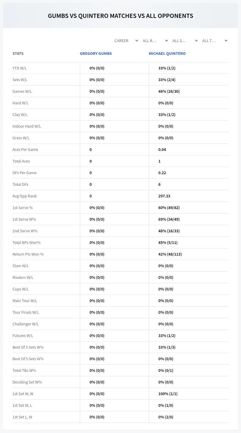 Michael Quintero Gregory Gumbs Prediction Stats