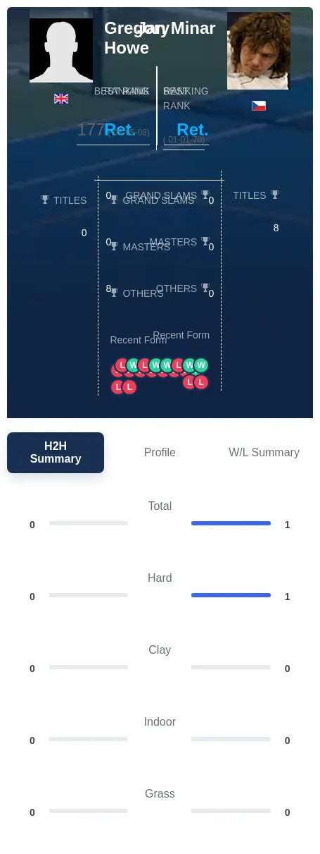 Howe Minar H2h Summary Stats
