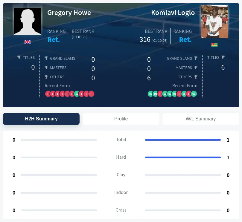 Howe Loglo H2h Summary Stats