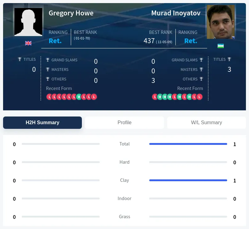 Howe Inoyatov H2h Summary Stats