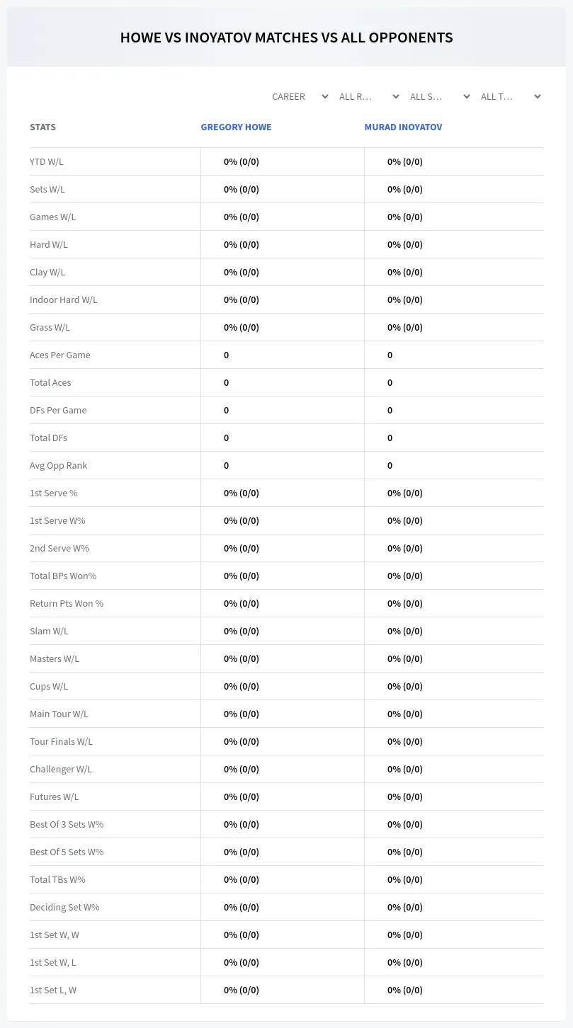 Gregory Howe Murad Inoyatov Prediction Stats
