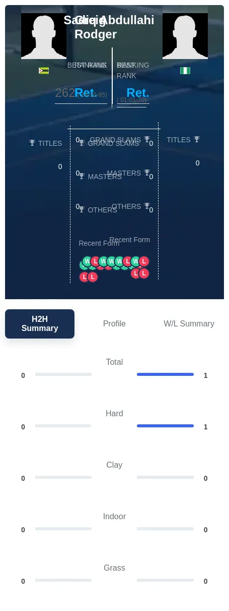 Rodger Abdullahi H2h Summary Stats