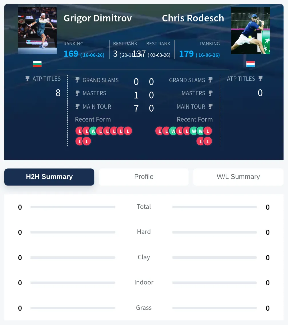 Dimitrov Rodesch H2h Summary Stats