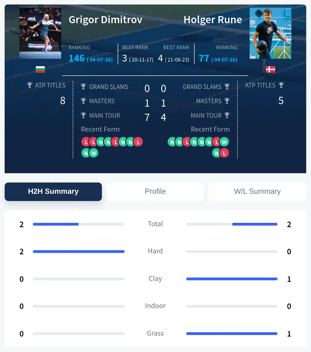 Dimitrov Rune H2h Summary Stats