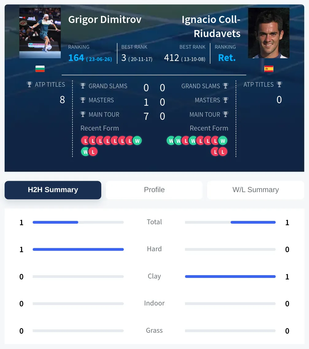 Dimitrov Coll-Riudavets H2h Summary Stats