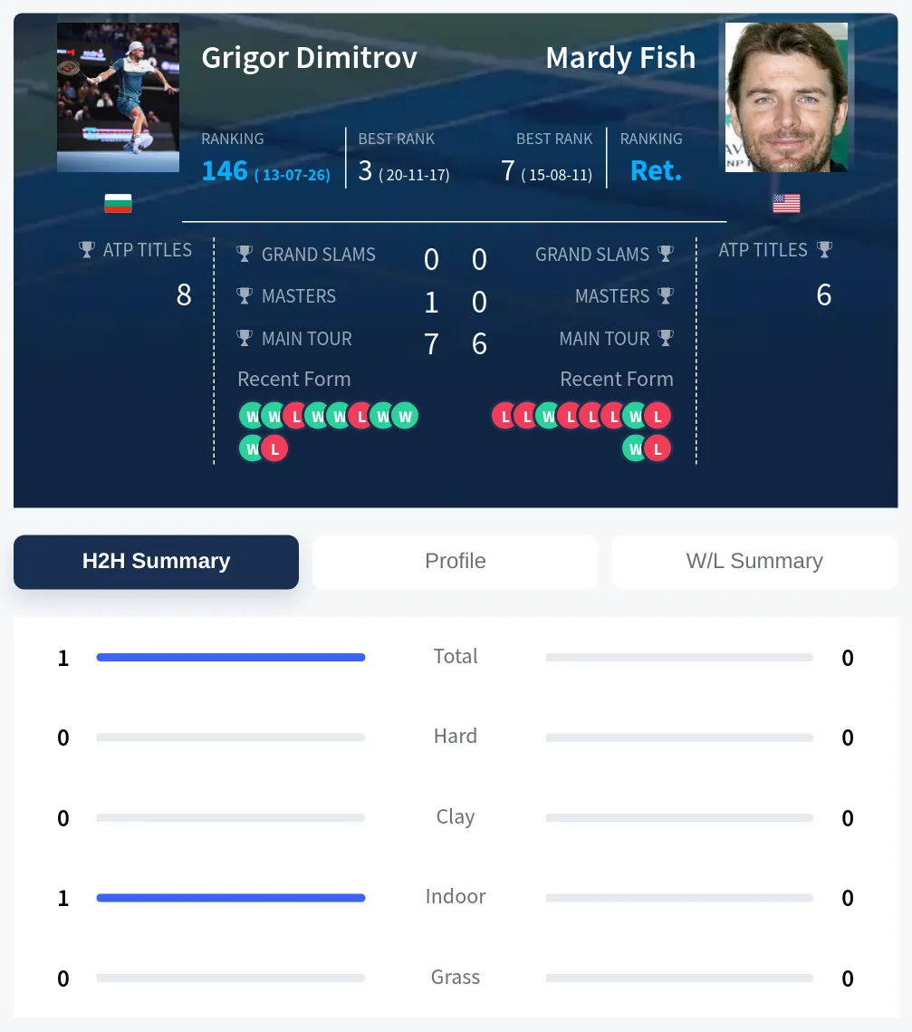 Dimitrov Fish H2h Summary Stats