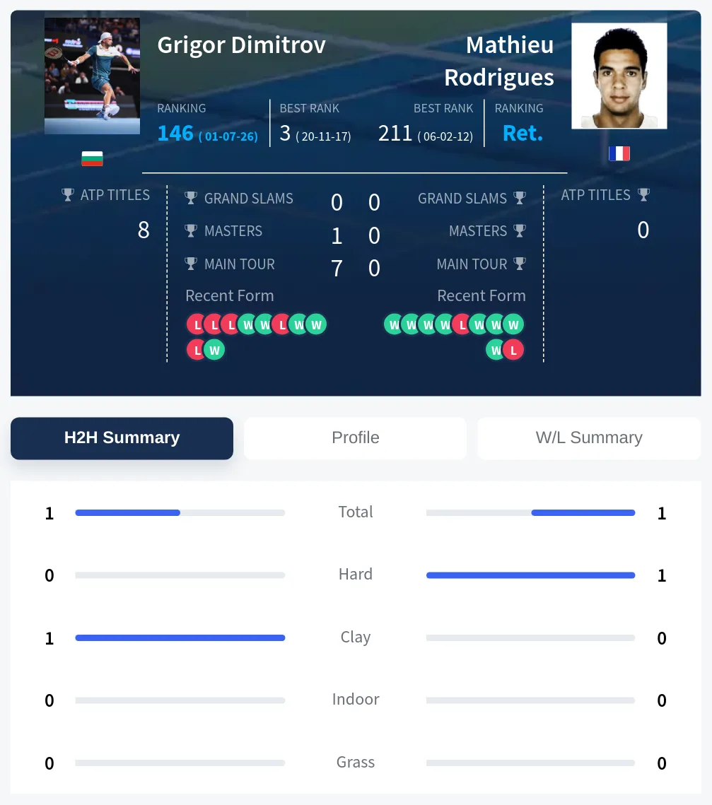 Rodrigues Dimitrov H2h Summary Stats