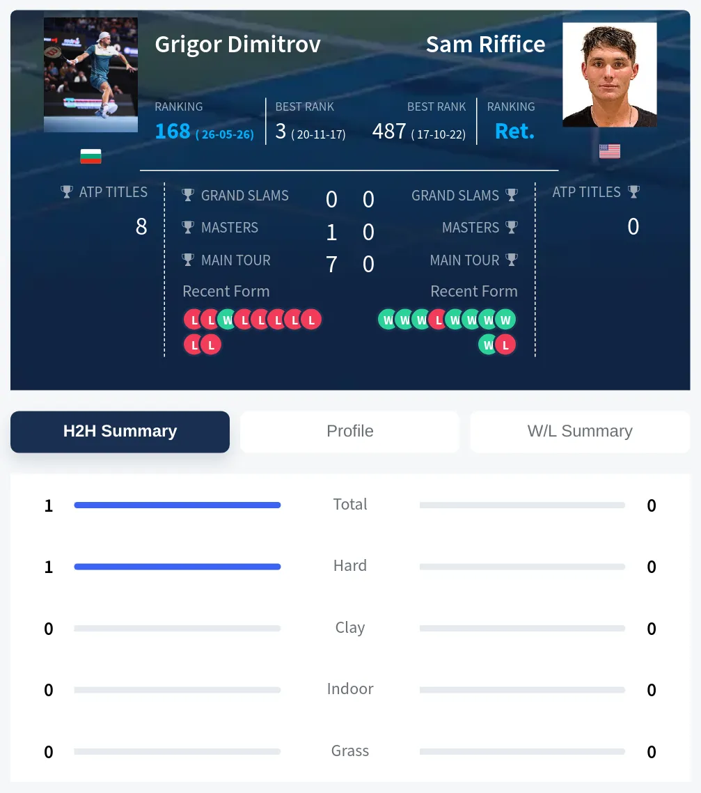 Dimitrov Riffice H2h Summary Stats