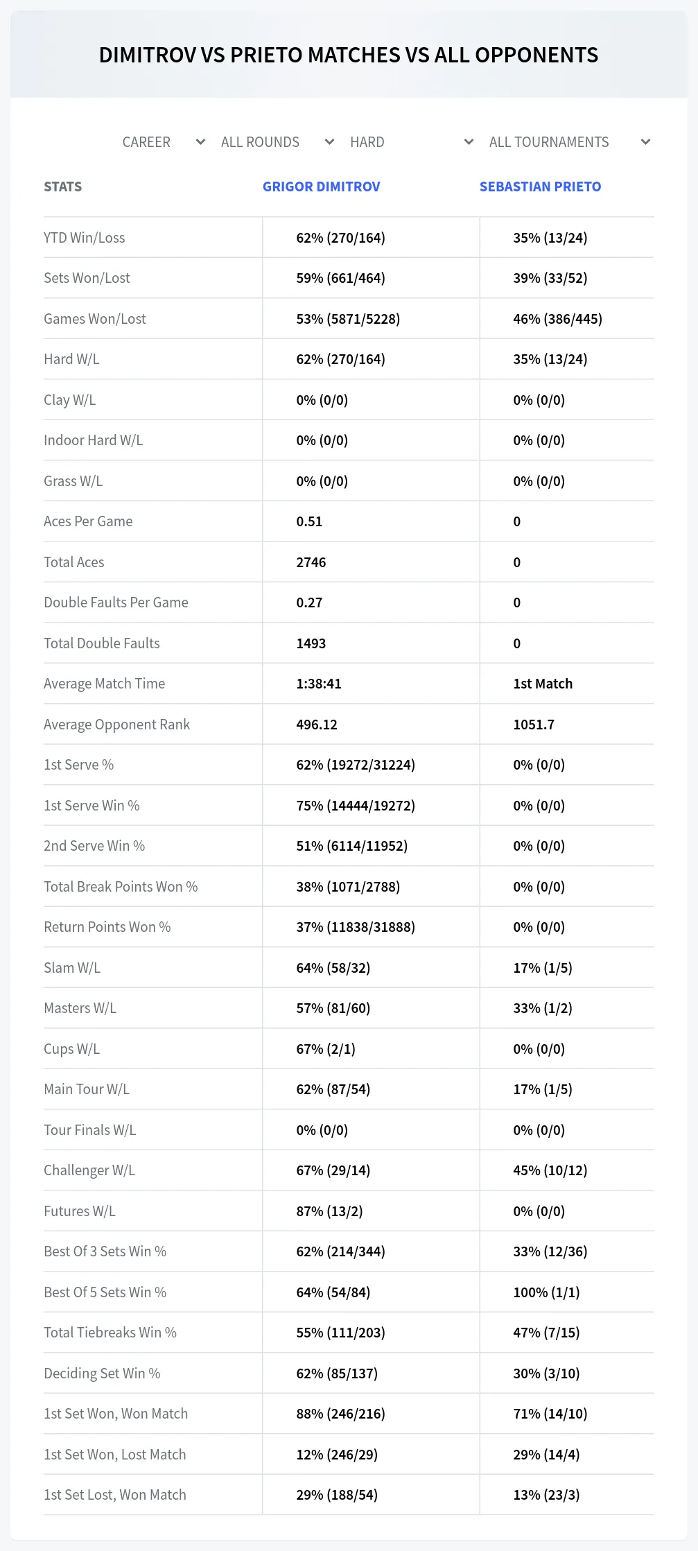 Grigor Dimitrov Sebastian Prieto Prediction Stats