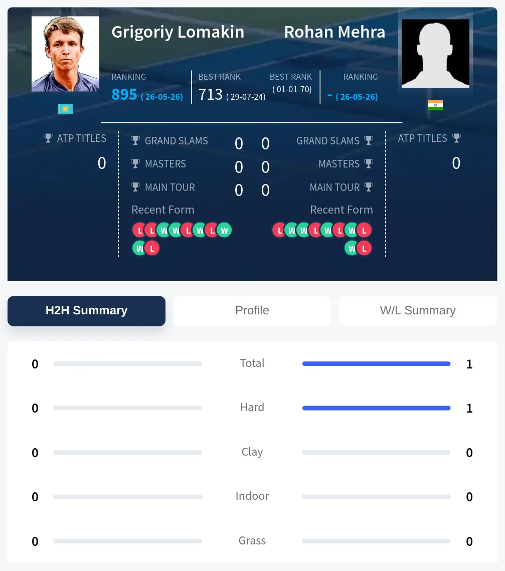 Mehra Lomakin H2h Summary Stats