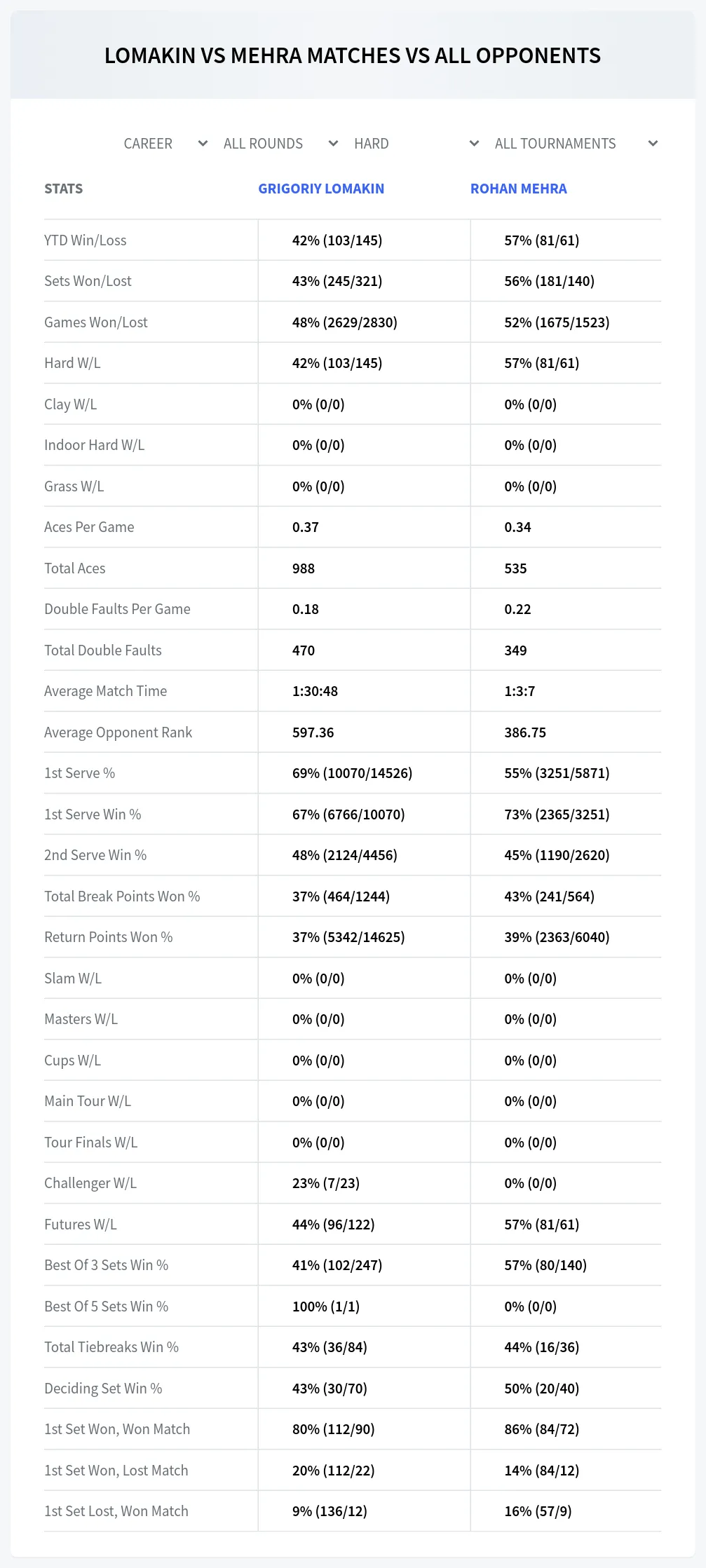 Rohan Mehra Grigoriy Lomakin Prediction Stats