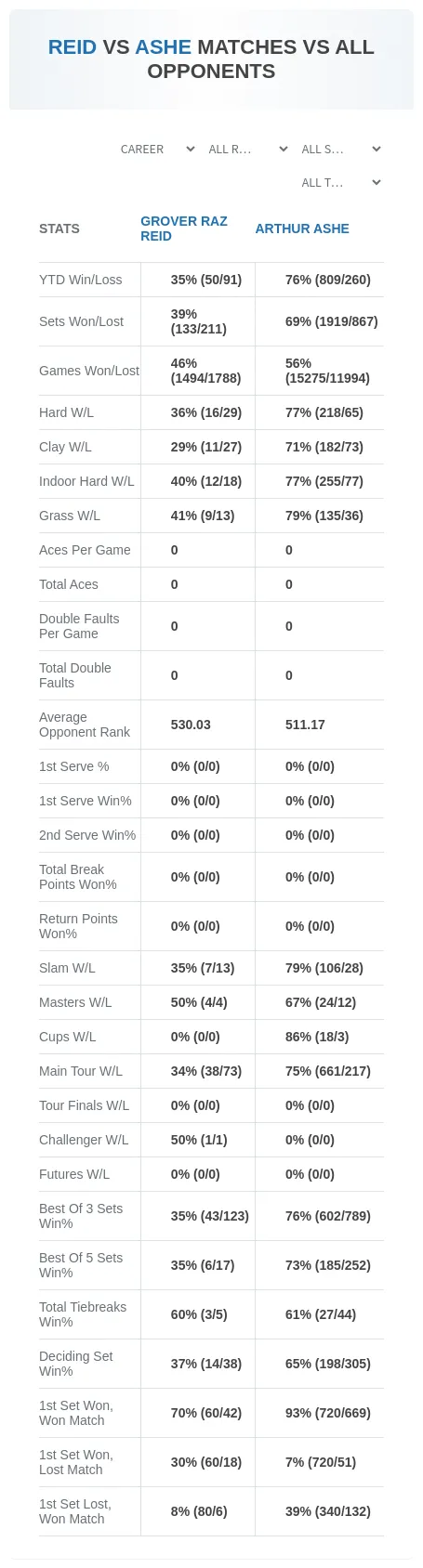 Grover Raz Reid Arthur Ashe Prediction Stats