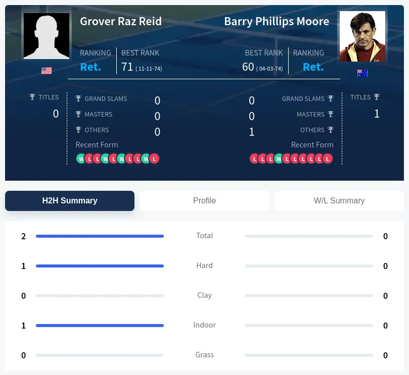 Reid Moore H2h Summary Stats