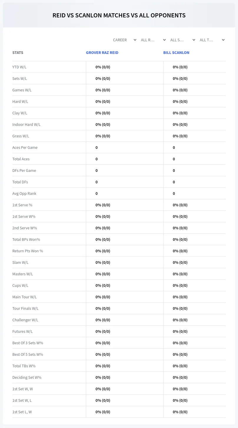 Grover Raz Reid Bill Scanlon Prediction Stats