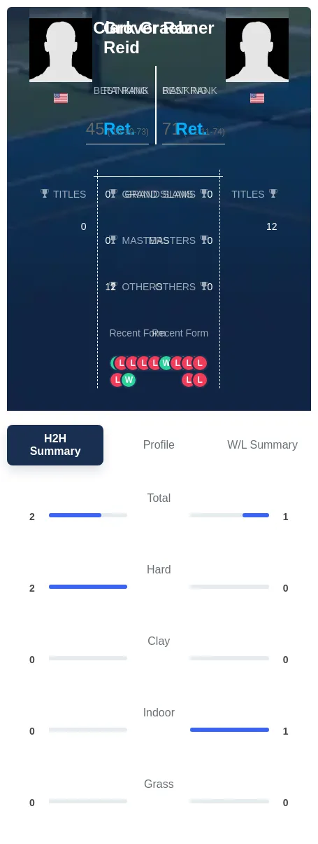 Reid Graebner H2h Summary Stats