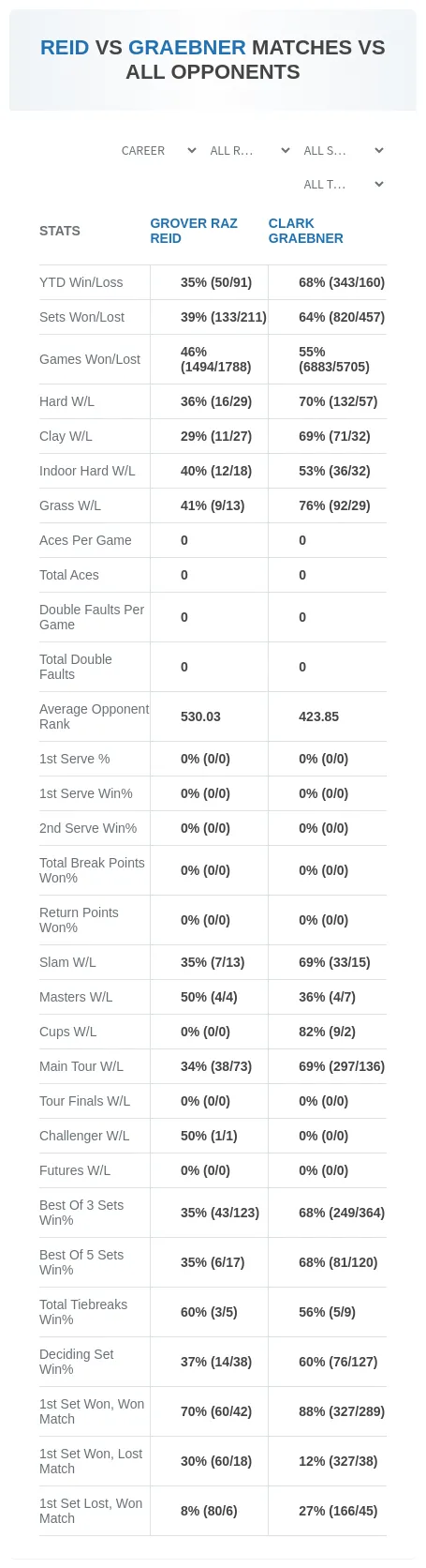 Grover Raz Reid Clark Graebner Prediction Stats