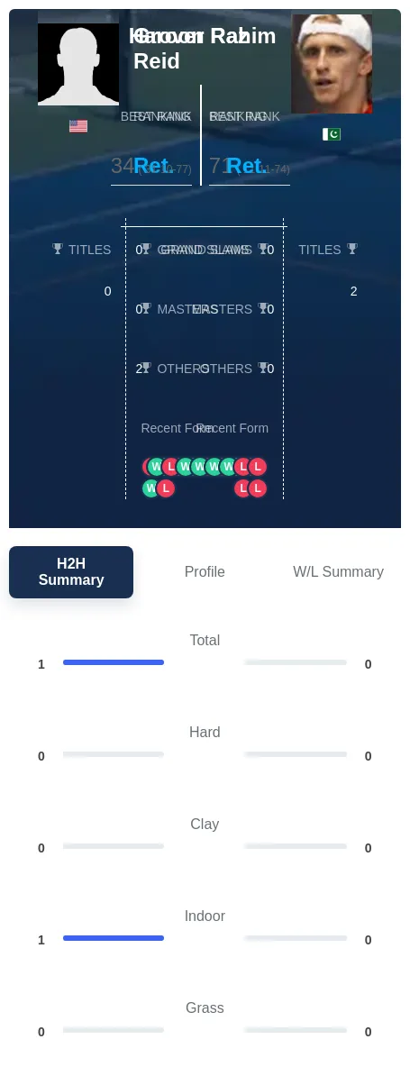 Reid Rahim H2h Summary Stats